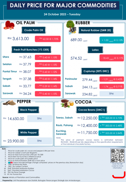 Daily Price of Commodities at October_24_1