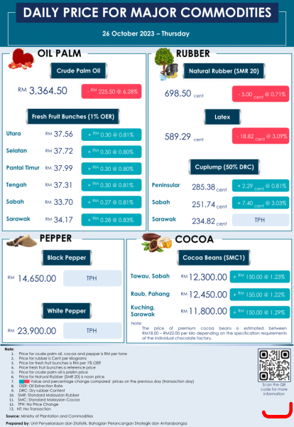 Daily Price of Commodities at October_26_1