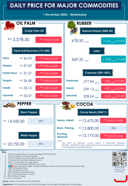 Daily Price of Commodities at November_1_1