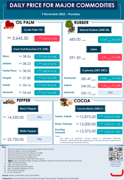 Daily Price of Commodities at November_9_1