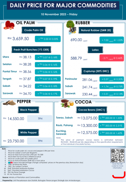 Daily Price of Commodities at November_10_1