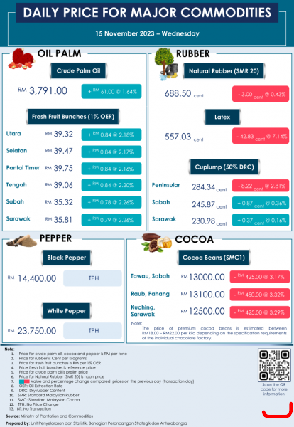 Daily Price of Commodities at November_15_1