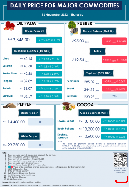 Daily Price of Commodities at November_16_1