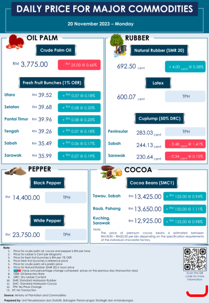 Daily Price of Commodities at November_20_1