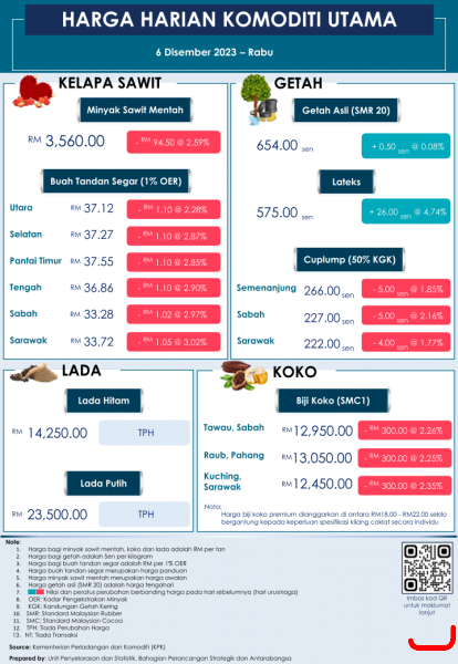 Daily Price of Commodities at December_6_1