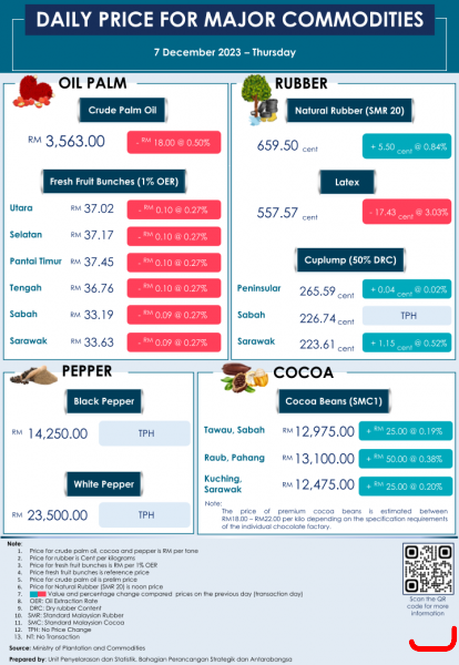 Daily Price of Commodities at December_7_1