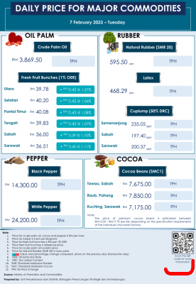Daily Price of Commodities at February_7_1