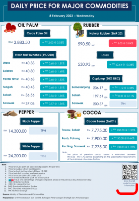 Daily Price of Commodities at February_8_1