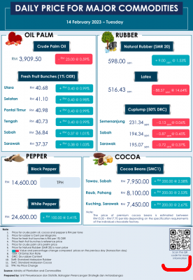 Daily Price of Commodities at February_14_1