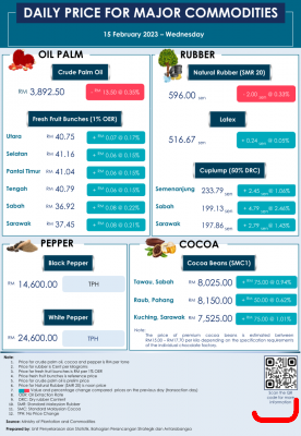 Daily Price of Commodities at February_15_1