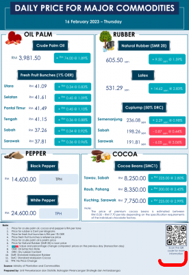 Daily Price of Commodities at February_16_1