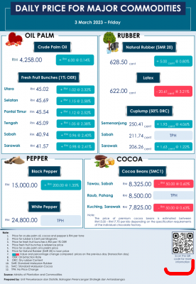 Daily Price of Commodities at March_3_1