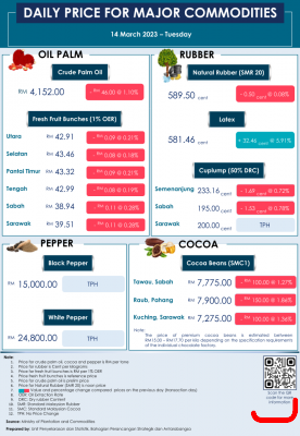 Daily Price of Commodities at March_14_1