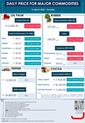 Daily Price of Commodities at March_16_1