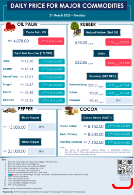 Daily Price of Commodities at March_21_1