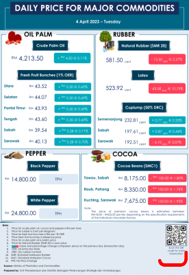 Daily Price of Commodities at April_4_1