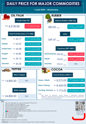 Daily Price of Commodities at April_5_1
