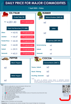 Daily Price of Commodities at April_7_1