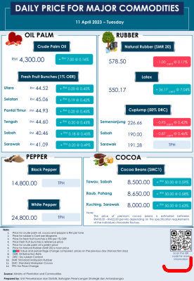 Daily Price of Commodities at April_11_1