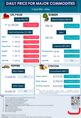 Daily Price of Commodities at April_14_1