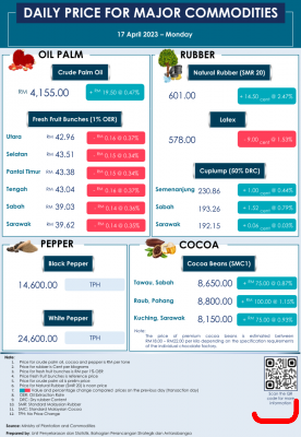 Daily Price of Commodities at April_17_1