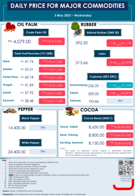Daily Price of Commodities at May_3_1