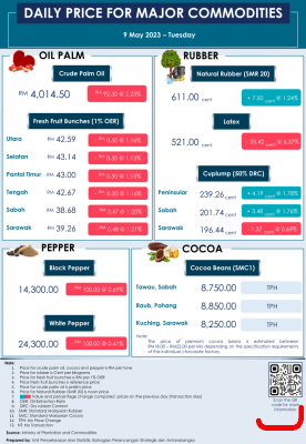 Daily Price of Commodities at May_9_1