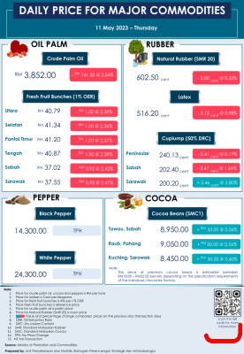 Daily Price of Commodities at May_11_1