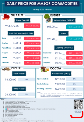 Daily Price of Commodities at May_12_1