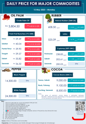Daily Price of Commodities at May_15_1