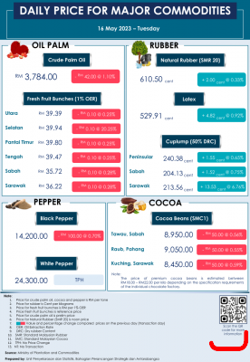 Daily Price of Commodities at May_16_1