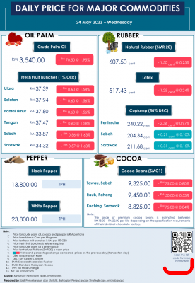 Daily Price of Commodities at May_24_1