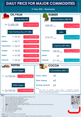 Daily Price of Commodities at May_31_1