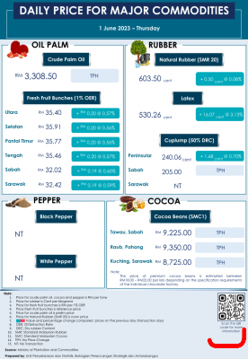 Daily Price of Commodities at June_1_1
