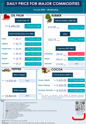 Daily Price of Commodities at June_14_1