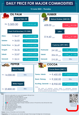 Daily Price of Commodities at June_15_1