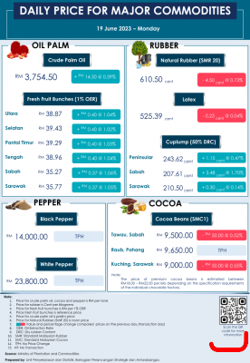 Daily Price of Commodities at June_19_1