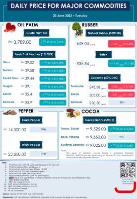Daily Price of Commodities at June_20_1