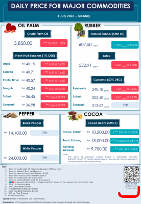 Daily Price of Commodities at July_4_1