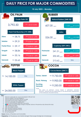 Daily Price of Commodities at July_10_1