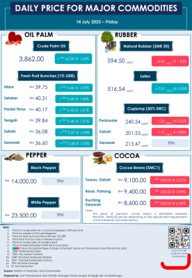 Daily Price of Commodities at July_14_1