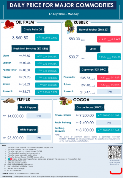 Daily Price of Commodities at July_17_1