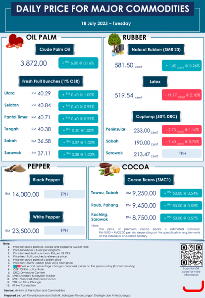 Daily Price of Commodities at July_18_1