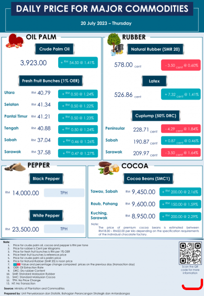 Daily Price of Commodities at July_20_1
