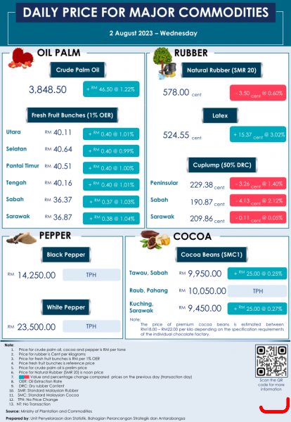 Daily Price of Commodities at August_2_1