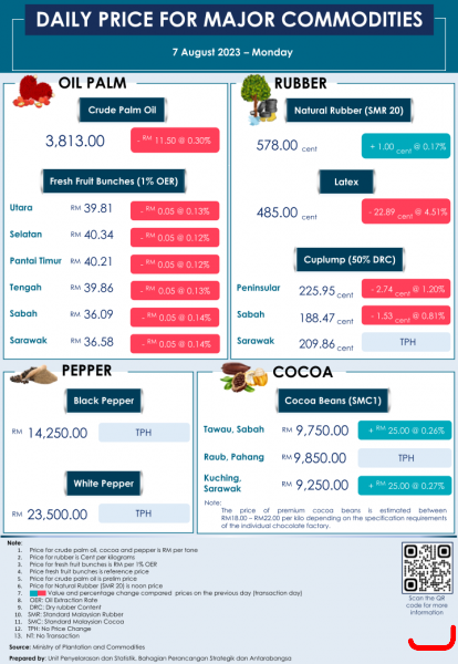 Daily Price of Commodities at August_7_1