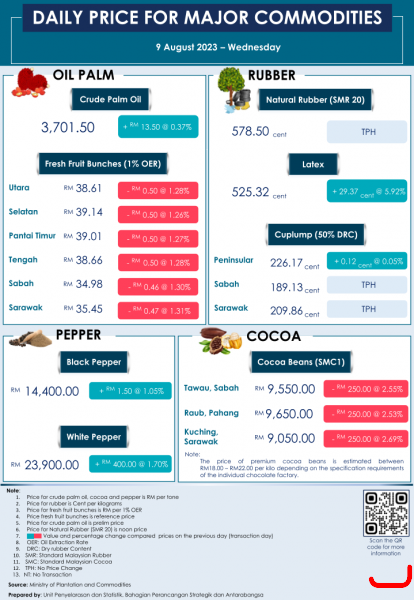 Daily Price of Commodities at August_9_1
