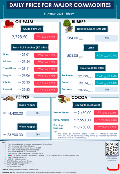 Daily Price of Commodities at August_11_1