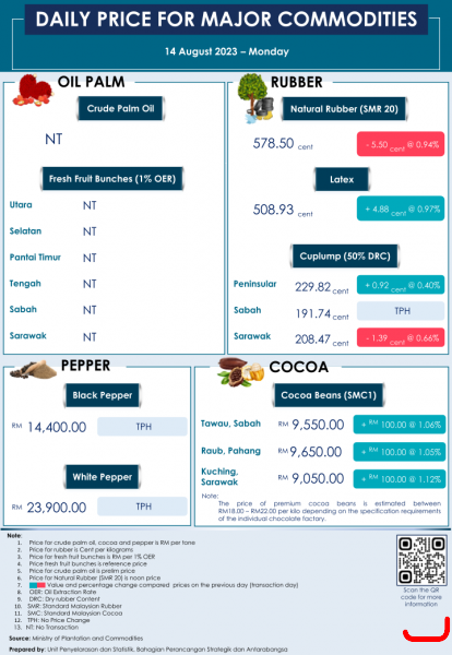 Daily Price of Commodities at August_14_1