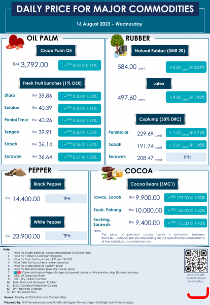 Daily Price of Commodities at August_16_1